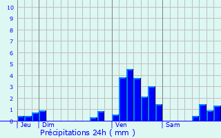 Graphique des précipitations prvues pour Sequedin