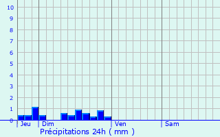 Graphique des précipitations prvues pour Bellaing