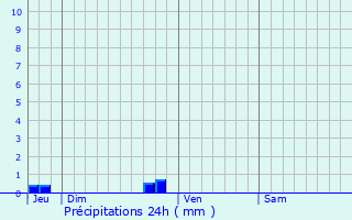 Graphique des précipitations prvues pour Erbre