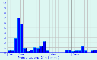 Graphique des précipitations prvues pour ringes