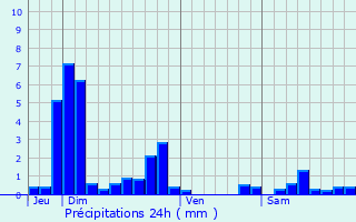 Graphique des précipitations prvues pour Marmagne