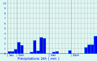 Graphique des précipitations prvues pour Arlet