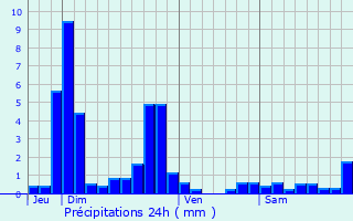 Graphique des précipitations prvues pour Pouques-Lormes