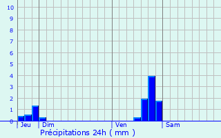 Graphique des précipitations prvues pour Feyzin