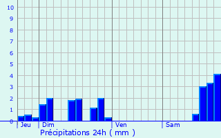 Graphique des précipitations prvues pour Malbo