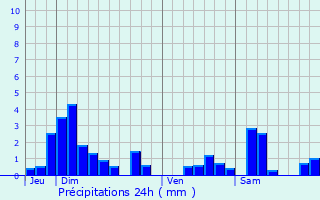 Graphique des précipitations prvues pour Allamps