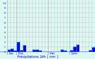 Graphique des précipitations prvues pour Gemmelaincourt