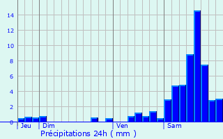 Graphique des précipitations prvues pour La Nouaille