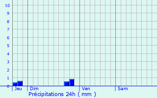 Graphique des précipitations prvues pour Brielles