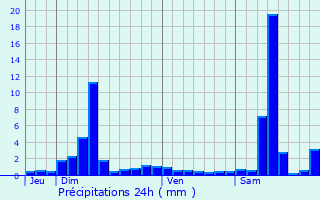 Graphique des précipitations prvues pour Plainfaing