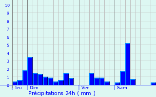 Graphique des précipitations prvues pour Coyviller