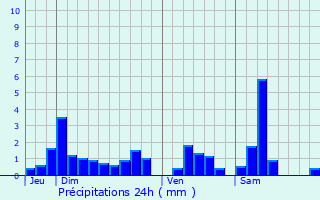 Graphique des précipitations prvues pour Hudiviller