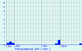 Graphique des précipitations prvues pour Le Cheylard