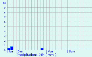 Graphique des précipitations prvues pour Le Theil-de-Bretagne