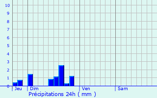 Graphique des précipitations prvues pour Saint-Igny-de-Roche