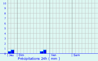 Graphique des précipitations prvues pour Availles-sur-Seiche