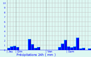 Graphique des précipitations prvues pour Thiaucourt-Regniville