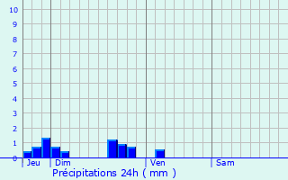 Graphique des précipitations prvues pour Zoteux