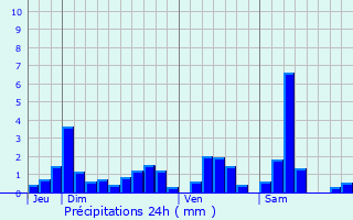 Graphique des précipitations prvues pour Jolivet