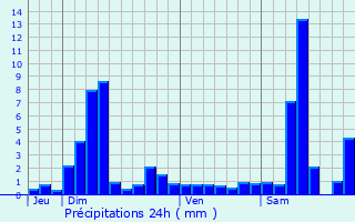 Graphique des précipitations prvues pour Arrents-de-Corcieux