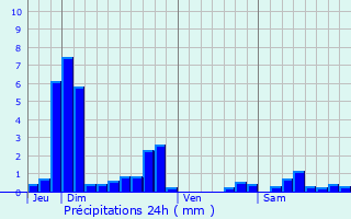 Graphique des précipitations prvues pour Quincerot