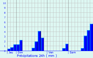 Graphique des précipitations prvues pour Moldes