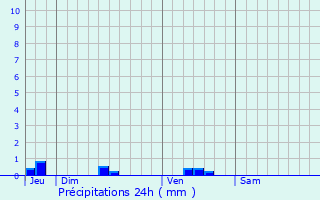 Graphique des précipitations prvues pour Villemur-sur-Tarn