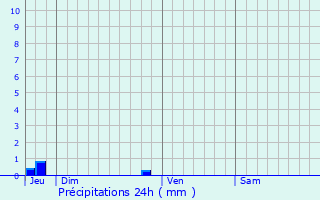 Graphique des précipitations prvues pour Lalleu