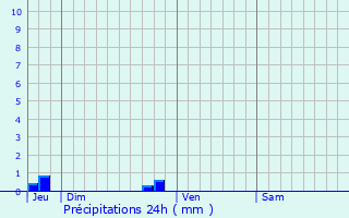 Graphique des précipitations prvues pour Drouges