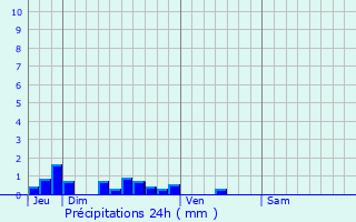 Graphique des précipitations prvues pour Saint-Aubert