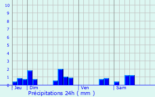 Graphique des précipitations prvues pour Arbourse