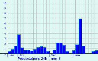 Graphique des précipitations prvues pour Chanteheux