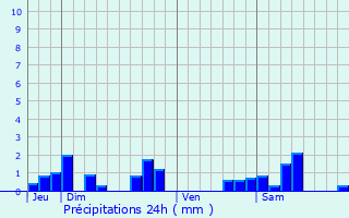 Graphique des précipitations prvues pour Bard-ls-poisses