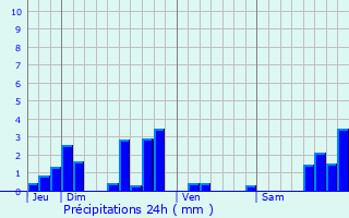 Graphique des précipitations prvues pour Chanteuges