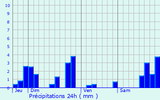 Graphique des précipitations prvues pour Varennes-Saint-Honorat