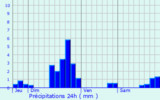 Graphique des précipitations prvues pour Landres