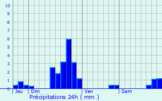 Graphique des précipitations prvues pour Domprix