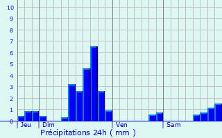 Graphique des précipitations prvues pour Avril