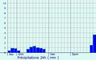 Graphique des précipitations prvues pour Tauriac