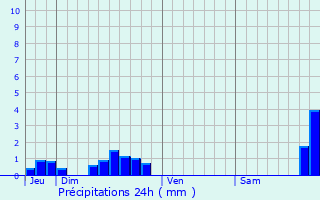 Graphique des précipitations prvues pour Lansac