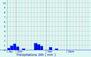 Graphique des précipitations prvues pour Renty