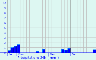 Graphique des précipitations prvues pour Chauvigny
