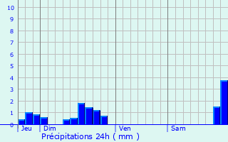 Graphique des précipitations prvues pour Saint-Girons-d