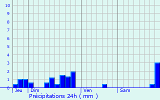 Graphique des précipitations prvues pour Saint-Sulpice-de-Faleyrens