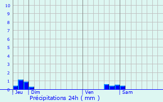 Graphique des précipitations prvues pour Saint-Louis-et-Parahou