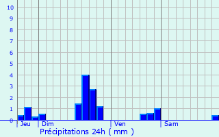 Graphique des précipitations prvues pour Clamerey