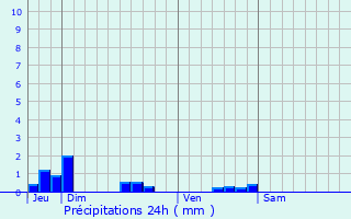 Graphique des précipitations prvues pour Cesse