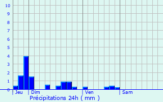 Graphique des précipitations prvues pour Vasseny