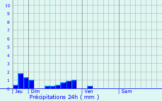 Graphique des précipitations prvues pour Bucquoy