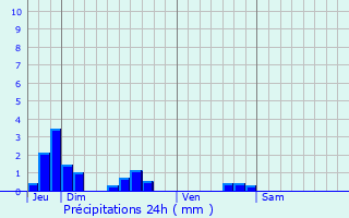 Graphique des précipitations prvues pour Septmonts